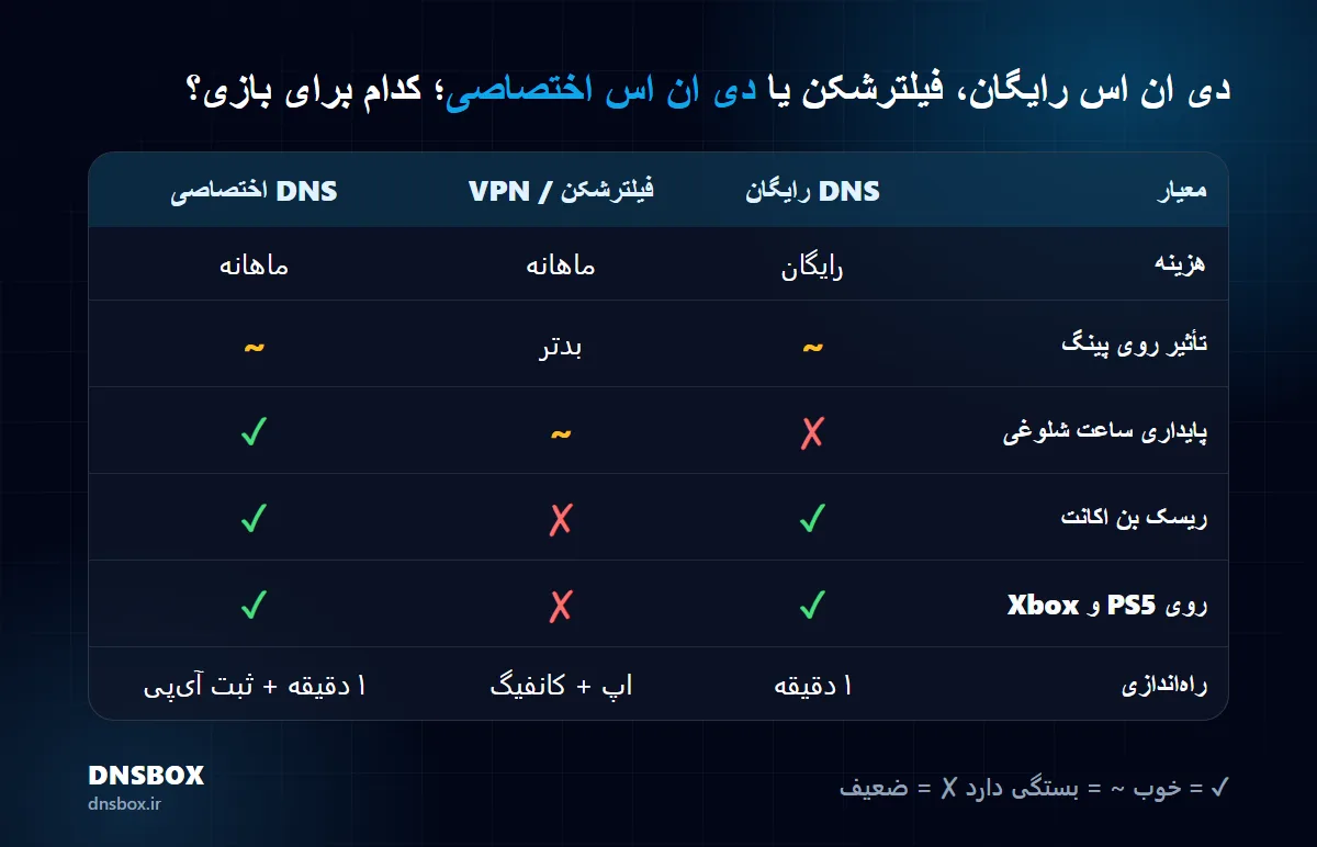 مقایسه دی ان اس رایگان، فیلترشکن و دی ان اس اختصاصی برای گیم