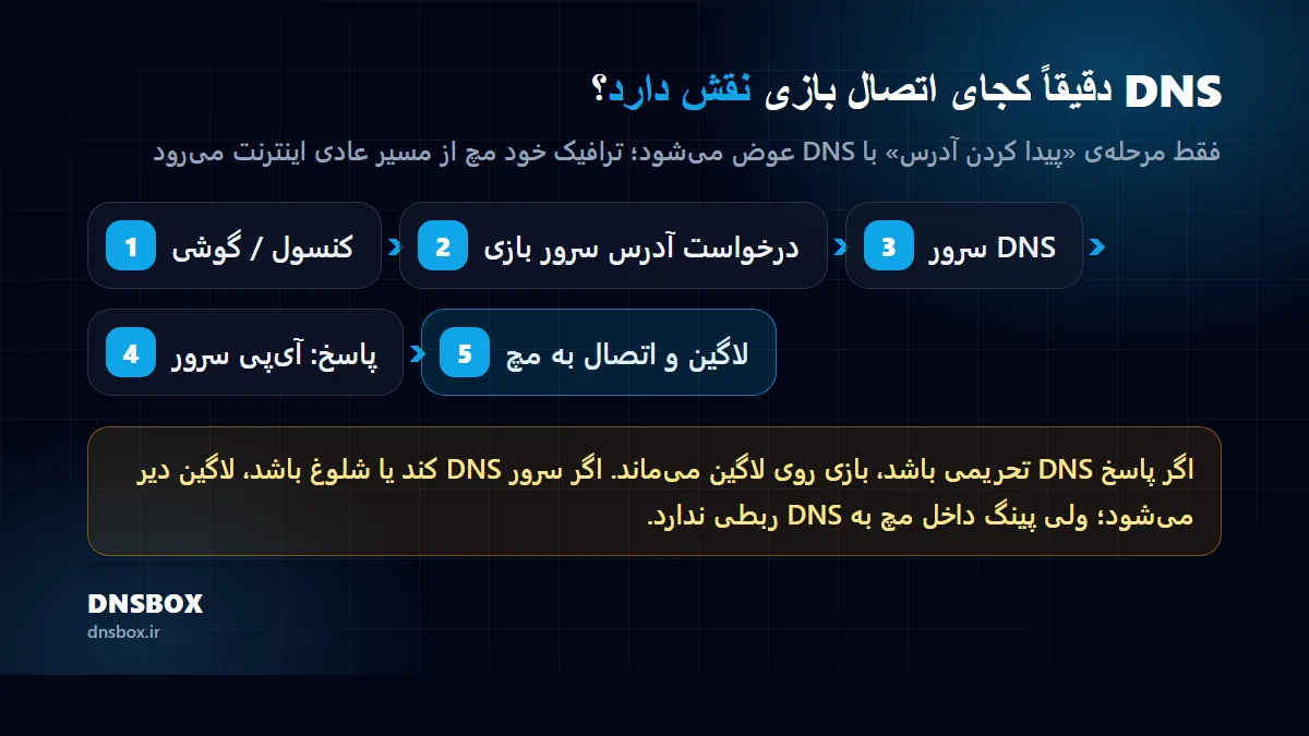 نقش دی ان اس گیمینگ در اتصال بازی: فقط مرحله پیدا کردن آدرس سرور با DNS انجام می‌شود