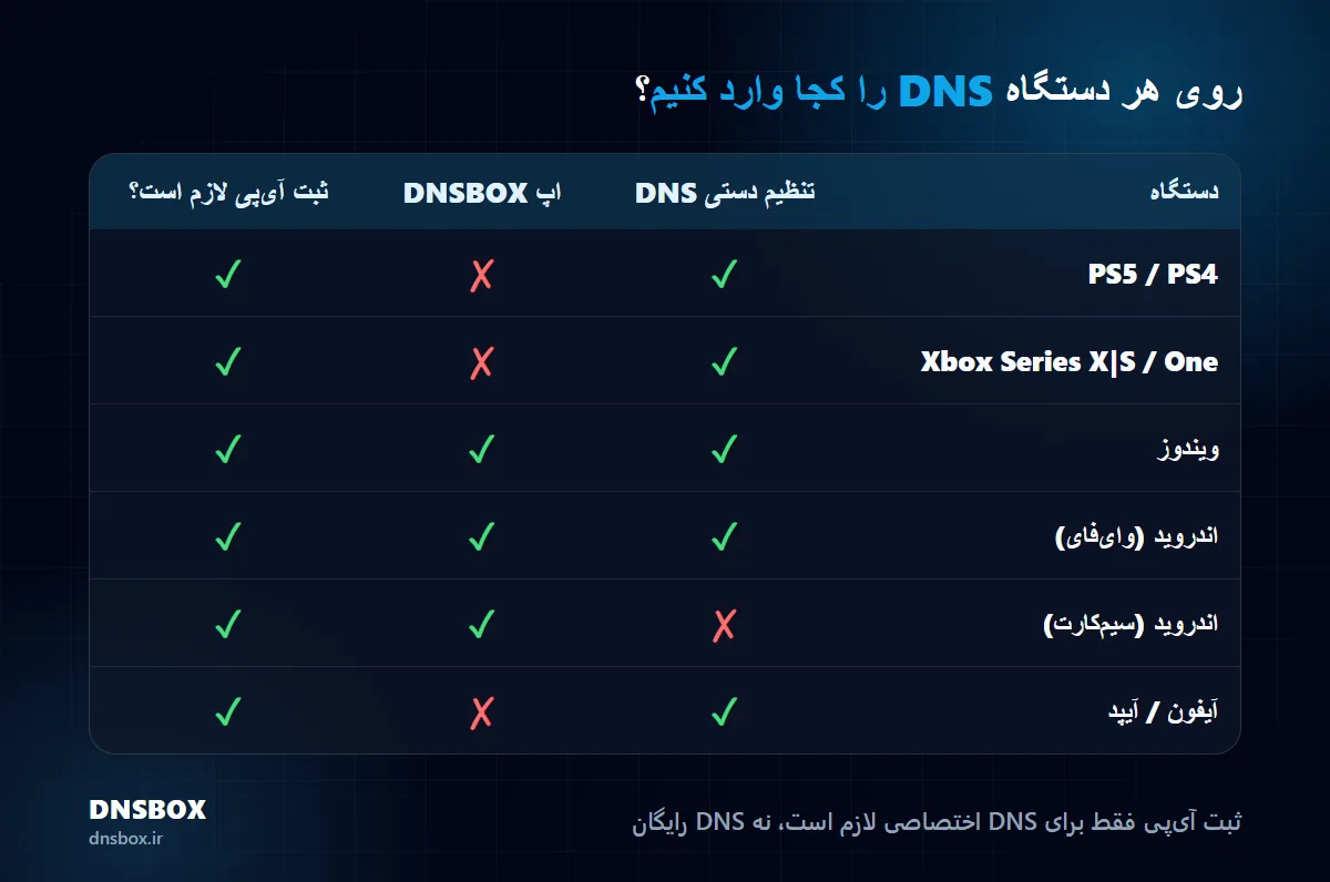 روش وارد کردن دی ان اس گیمینگ روی PS5، Xbox، ویندوز، اندروید و آیفون