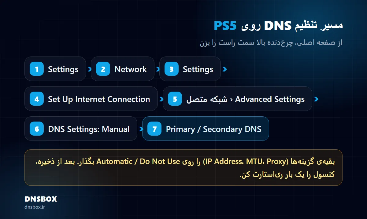 مسیر تنظیم دی ان اس PS5: Settings، Network، Set Up Internet Connection، Advanced Settings، DNS Settings Manual