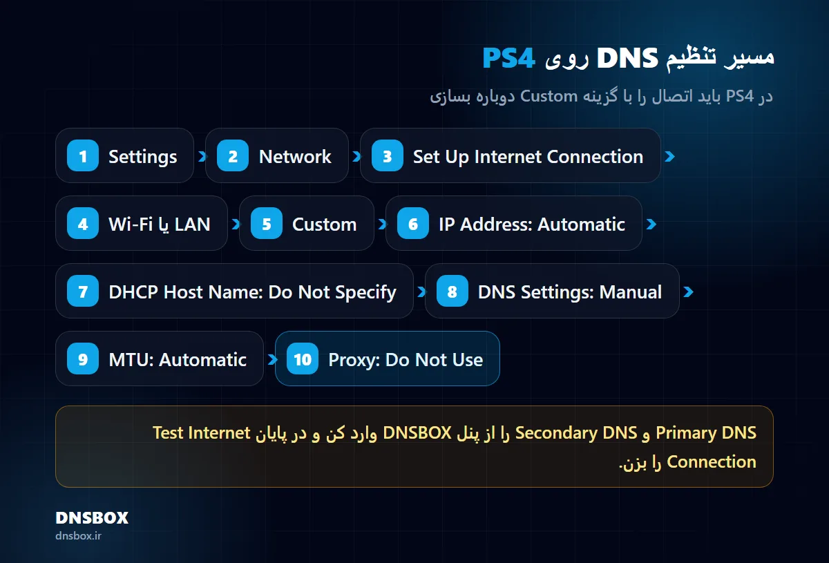 مسیر تنظیم DNS روی PS4 با گزینه Custom: IP Address Automatic، DNS Settings Manual، MTU Automatic، Proxy Do Not Use