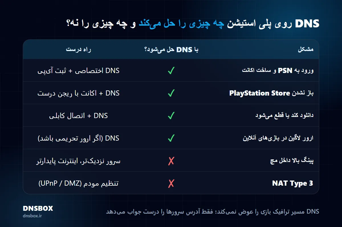 مشکلاتی که دی ان اس PS5 حل می‌کند و مشکلاتی که با DNS حل نمی‌شود
