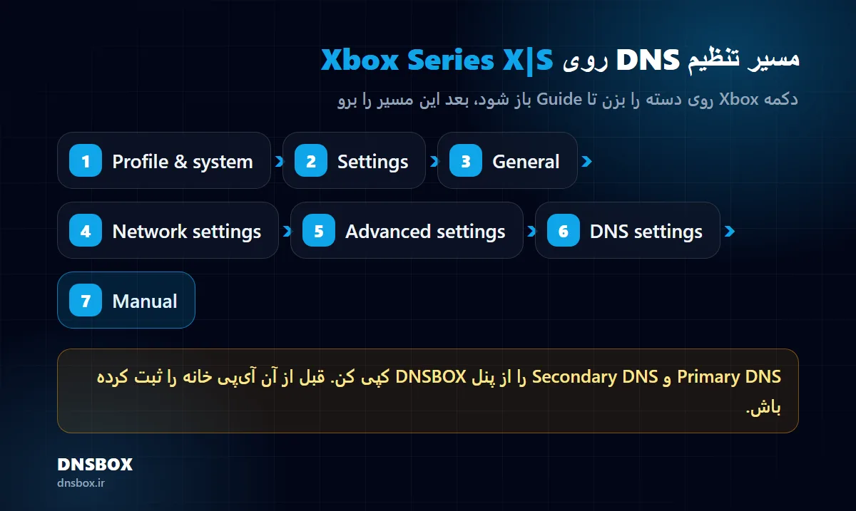 مسیر تنظیم dns در ایکس باکس سری اس و سری ایکس: Settings، General، Network settings، Advanced settings، DNS settings، Manual