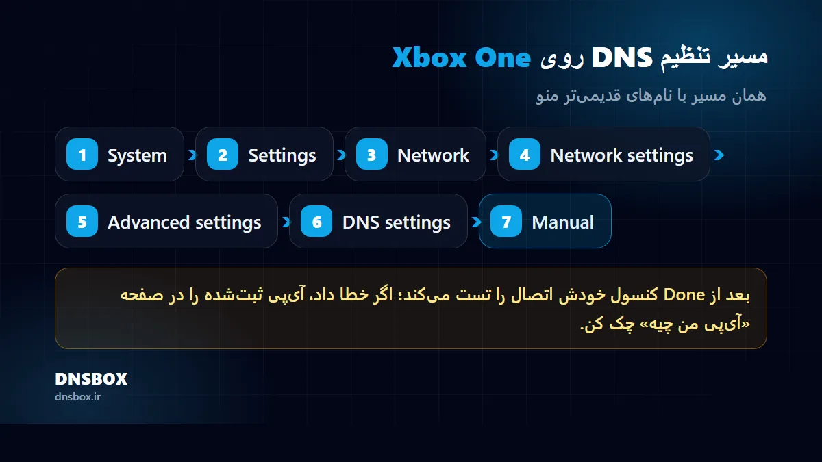 مسیر تنظیم DNS روی Xbox One: System، Settings، Network، Network settings، Advanced settings، DNS settings، Manual