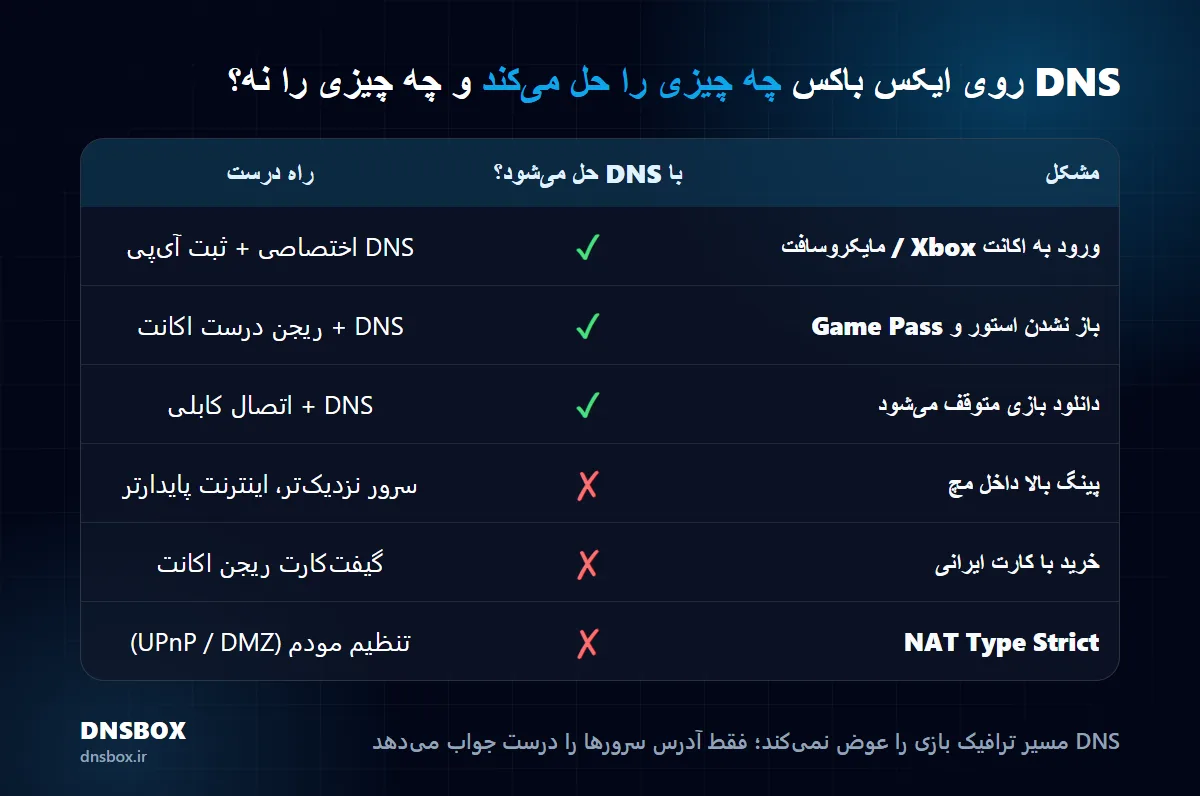 مشکلاتی که دی ان اس ایکس باکس حل می‌کند و مشکلاتی که با DNS حل نمی‌شود